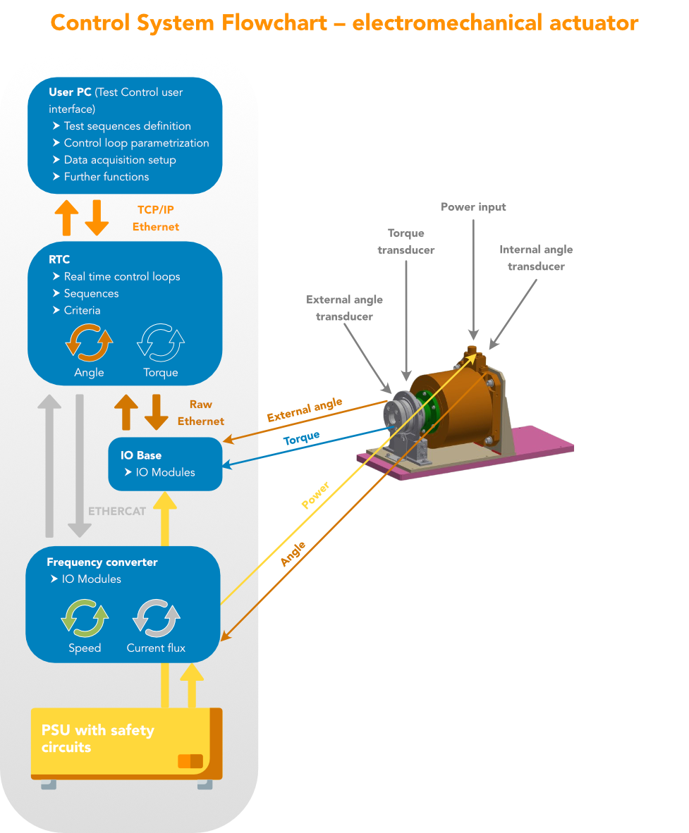 Real Time Control System | INOVA - Testing systems